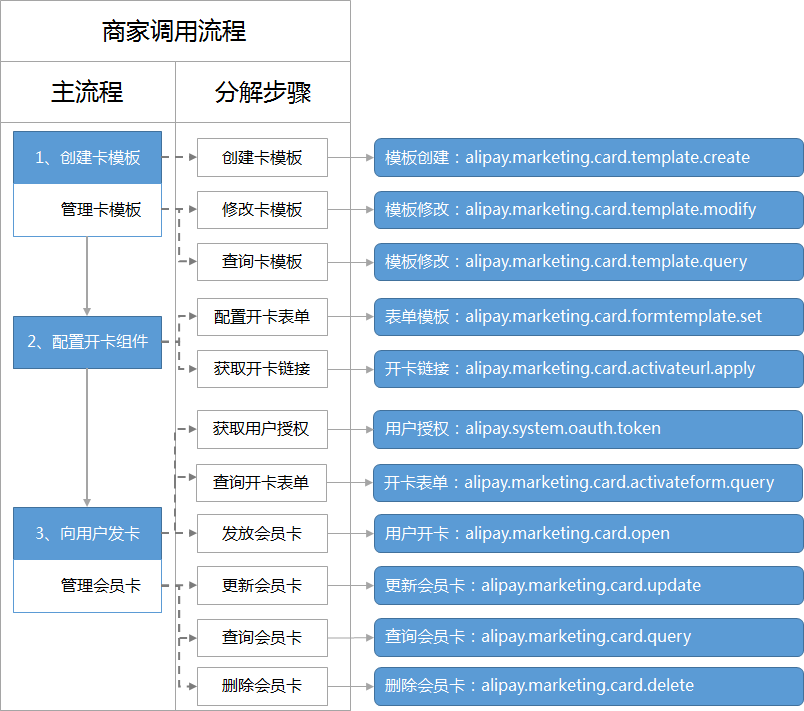 商家调用流程.png